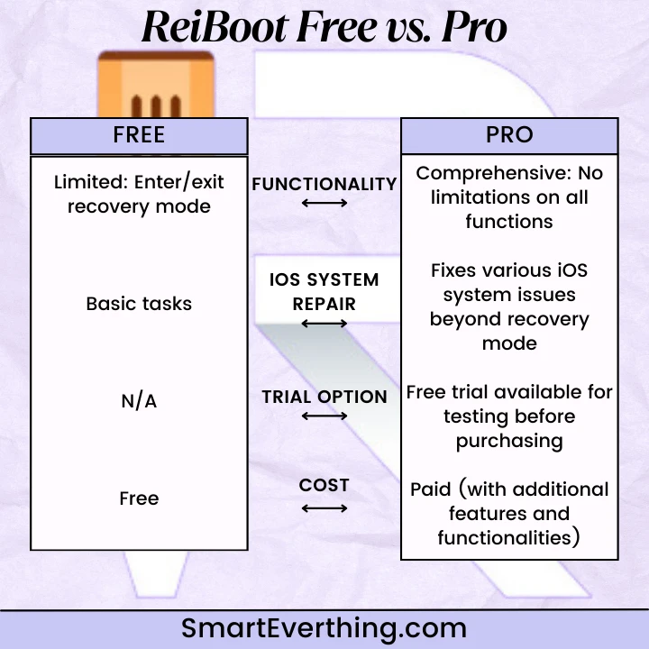 ReiBoot Free vs Pro Comparison