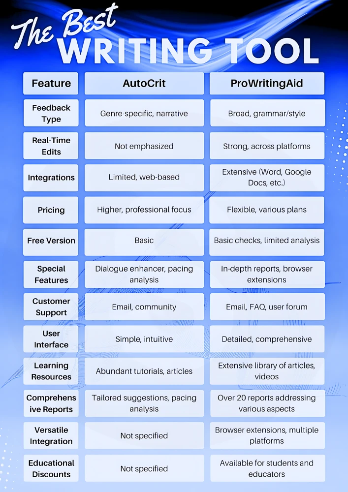 AutoCrit vs ProWritingAid Comparison table