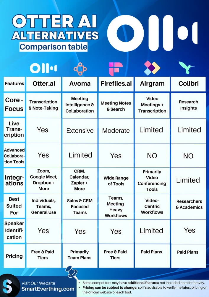 Otter AI Alternatives comparison table